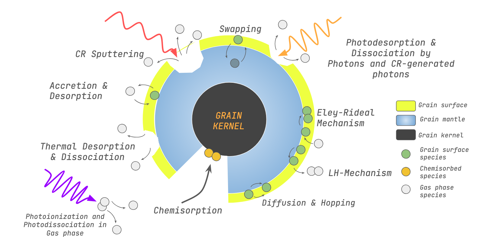 PEGASIS schematic of ice chemistry processes